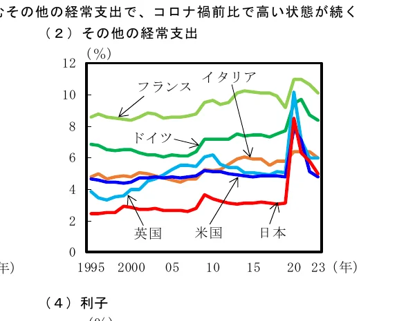 各国（フランス、イタリア、ドイツ、イギリス、アメリカ、日本）のその他の経常支出の推移（1995年～2023年）