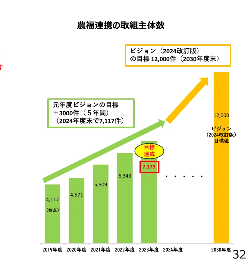農福連携の取り組み主体数の推移を示す棒グラフ