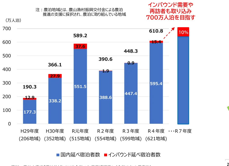 国内延べ宿泊者数とインバウンド延べ宿泊者数の推移を示す積み上げ棒グラフ