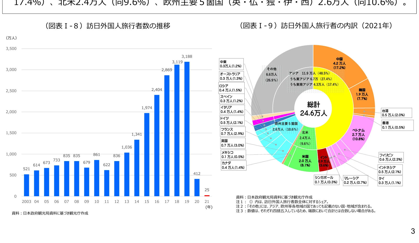 訪日外国人旅行者数の推移を示す棒グラフと、2021年の訪日外国人旅行者の内訳を示す円グラフ。