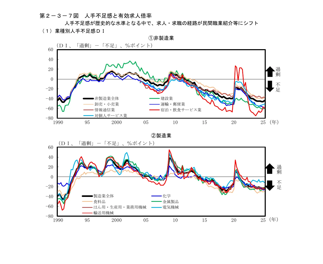 折れ線グラフ