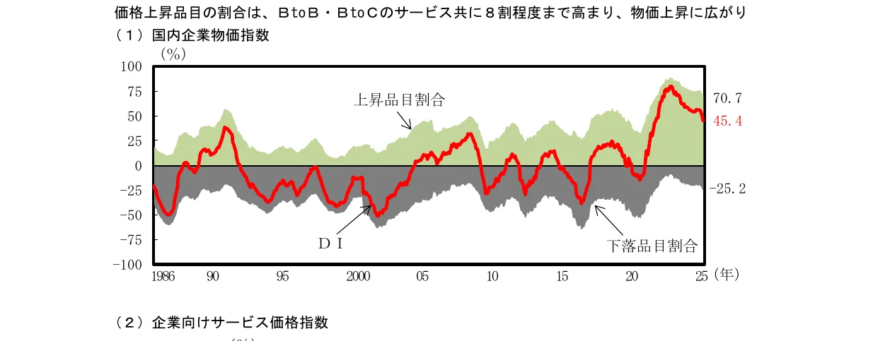 1986年から2025年までの国内企業物価指数における、上昇品目割合、下落品目割合、およびDIの推移を示す複合グラフ（面グラフと折れ線グラフの組み合わせ）。