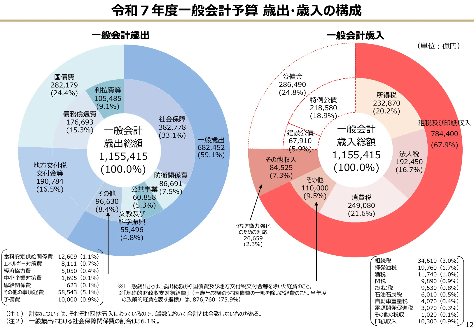 令和7年度一般会計予算の歳出・歳入の構成を示す円グラフとドーナツチャート