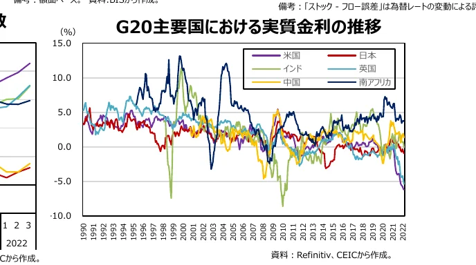 G20主要国における実質金利の推移を示す折れ線グラフ