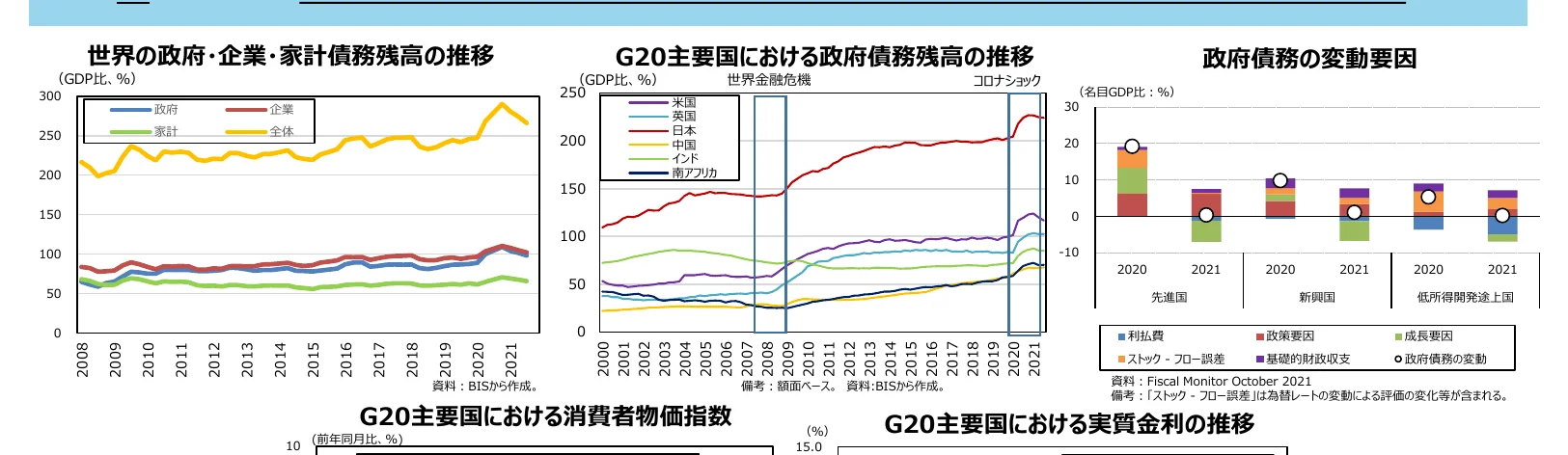 世界の政府・企業・家計債務残高の推移、G20主要国における政府債務残高の推移、政府債務の変動要因、G20主要国における消費者物価指数、G20主要国における実質金利の推移