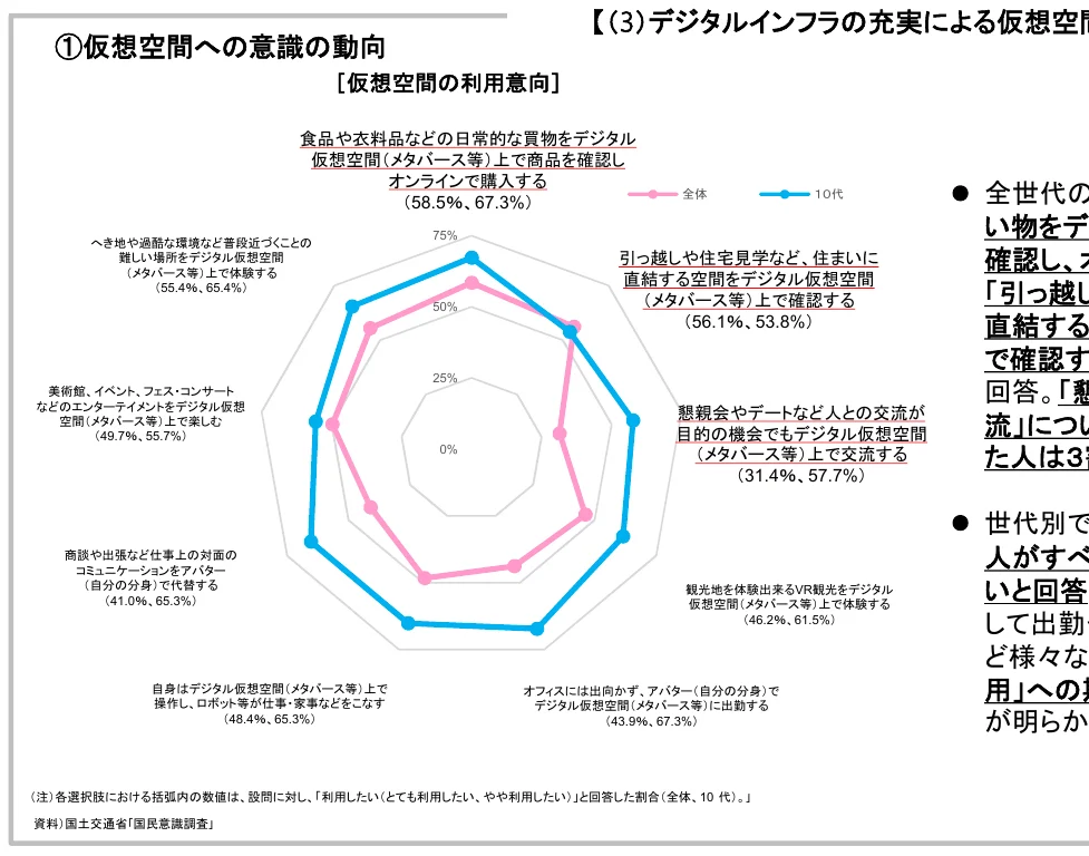 仮想空間の利用意向に関するレーダーチャートとテキスト説明