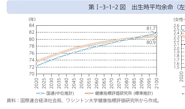 出生時平均余命の推移を示す折れ線グラフ。男性と女性のデータが示されており、将来の予測値も含まれています。