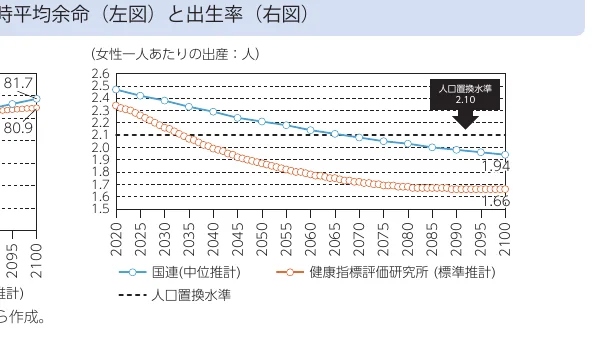 女性一人あたりの出生率の推移を示す折れ線グラフ