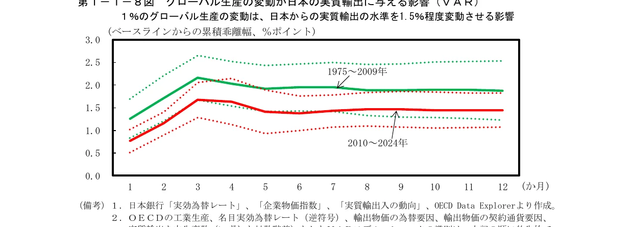 折れ線グラフ