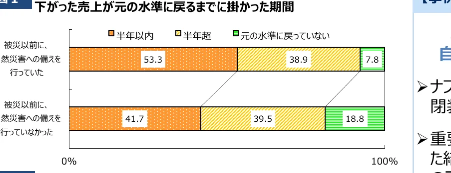 売上が元に戻るまでの期間に関する横棒グラフ