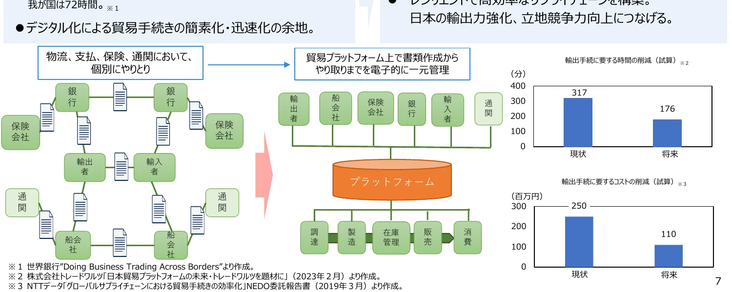 貿易手続きの簡素化・迅速化に関するフロー図と、輸出手続きにかかる時間とコストの削減を示す棒グラフ。