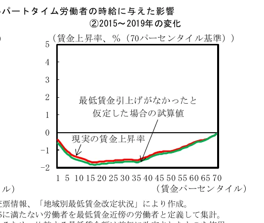 2015年から2019年にかけてのパートタイム労働者の時給に与えた影響を示す折れ線グラフ。現実の賃金上昇率と、最低賃金引上げがなかったと仮定した場合の試算値が比較されています。