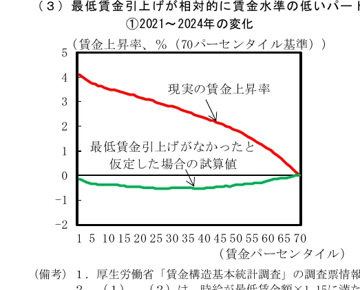 2021年から2024年にかけての最低賃金引上げが賃金水準に与えた影響を示す折れ線グラフ。現実の賃金上昇率（赤線）と、最低賃金引上げがなかったと仮定した場合の試算値（緑線）が示されています。