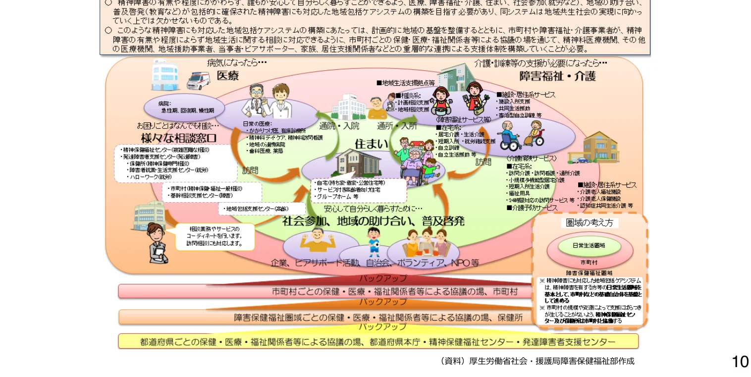 精神障害者支援の地域包括ケアシステムに関するインフォグラフィック