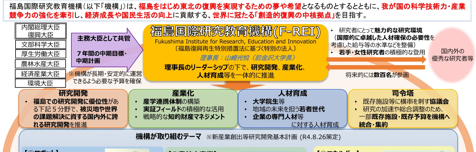 福島国際研究教育機構（F-REI）の組織体制、目標、および取り組みテーマを示すフロー図。