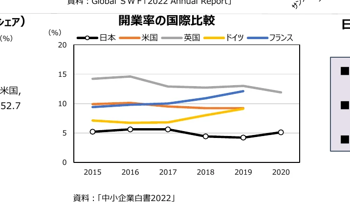 開廃業率の国際比較（2015年-2020年）