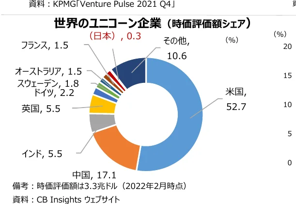 世界のユニコーン企業（時価評価額シェア）の円グラフ