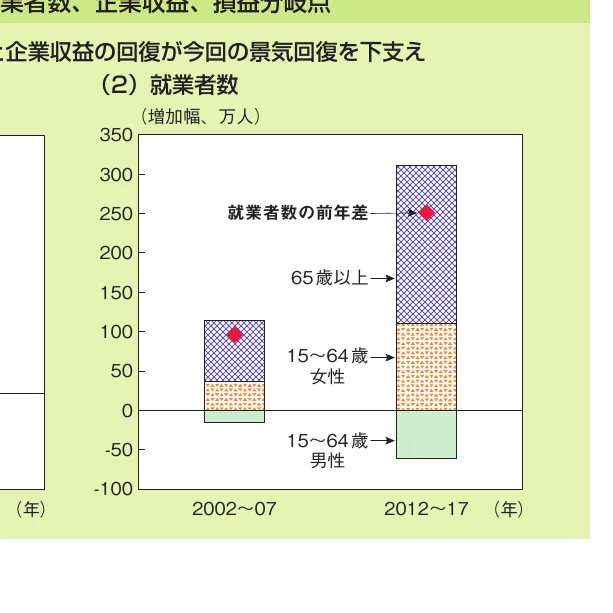 2002〜07年と2012〜17年における就業者数の前年差を、65歳以上、15〜64歳女性、15〜64歳男性の3つの区分で表した積み上げ棒グラフ。