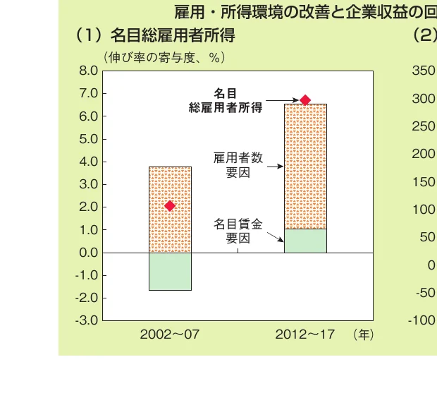 名目総雇用者所得の伸び率の寄与度を、雇用者数要因と名目賃金要因に分解して比較した積み上げ棒グラフ（2002〜07年と2012〜17年）。