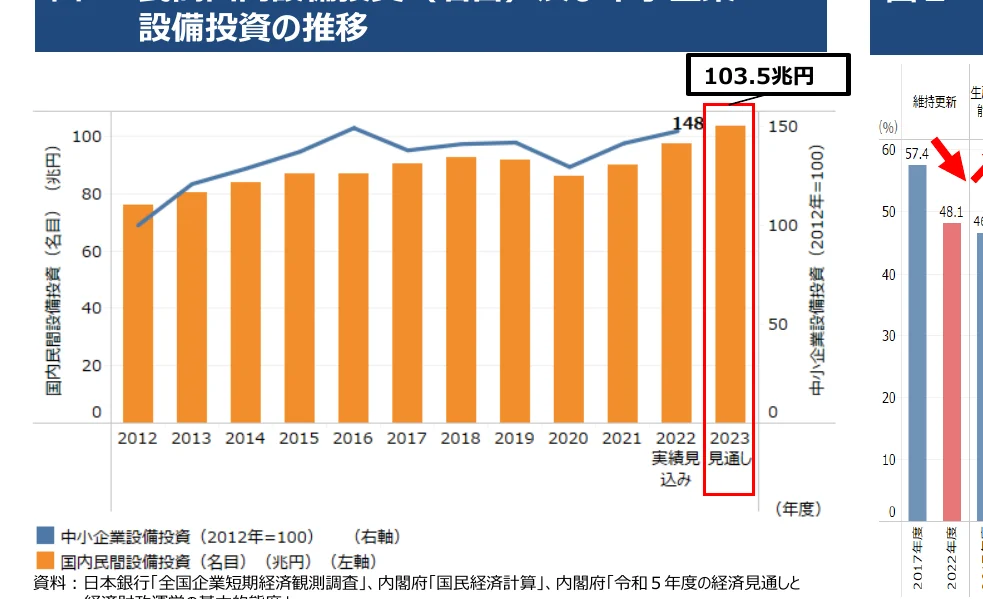 国内民間設備投資（名目）と中小企業設備投資（2012年=100）の推移を示す複合グラフ