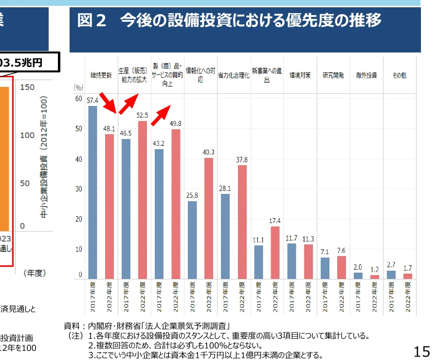 中小企業設備投資における優先度の推移を示す棒グラフ