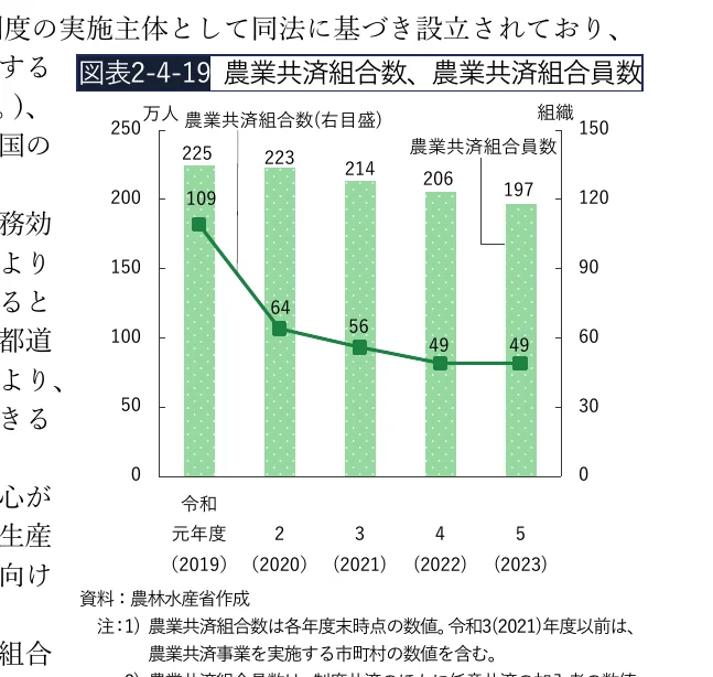 農業共済組合数（折れ線グラフ）と農業共済組合員数（棒グラフ）の推移を示す複合グラフ（令和元年度〜5年度）