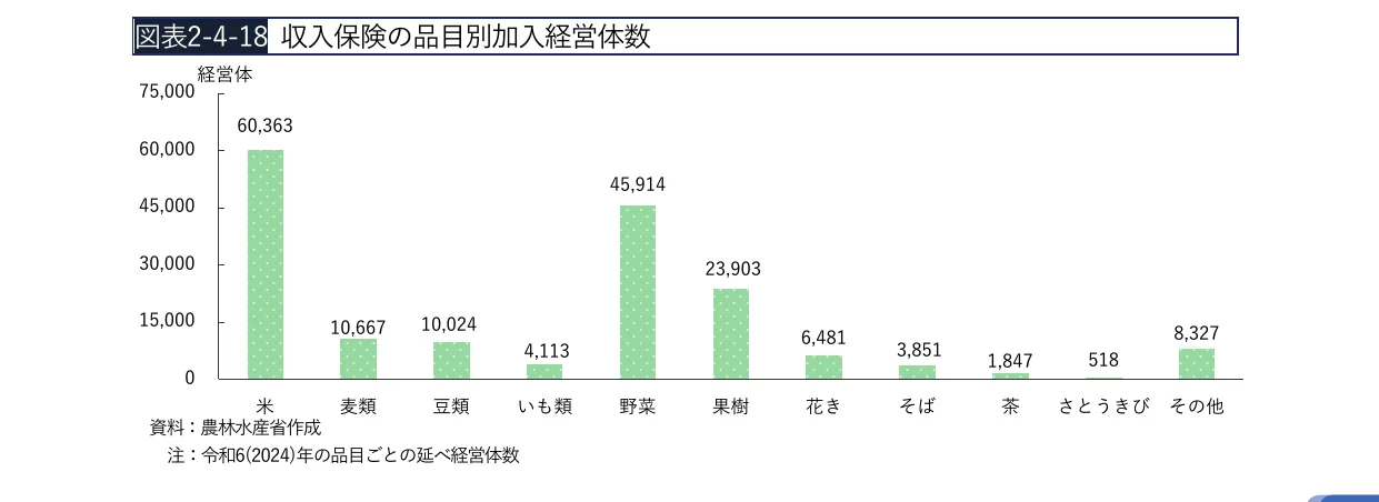 収入保険の品目別加入経営体数