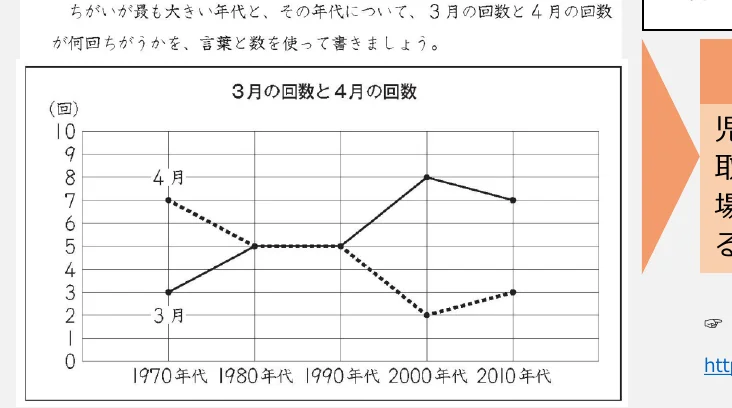 1970年代から2010年代までの3月と4月の回数の推移を示す折れ線グラフ