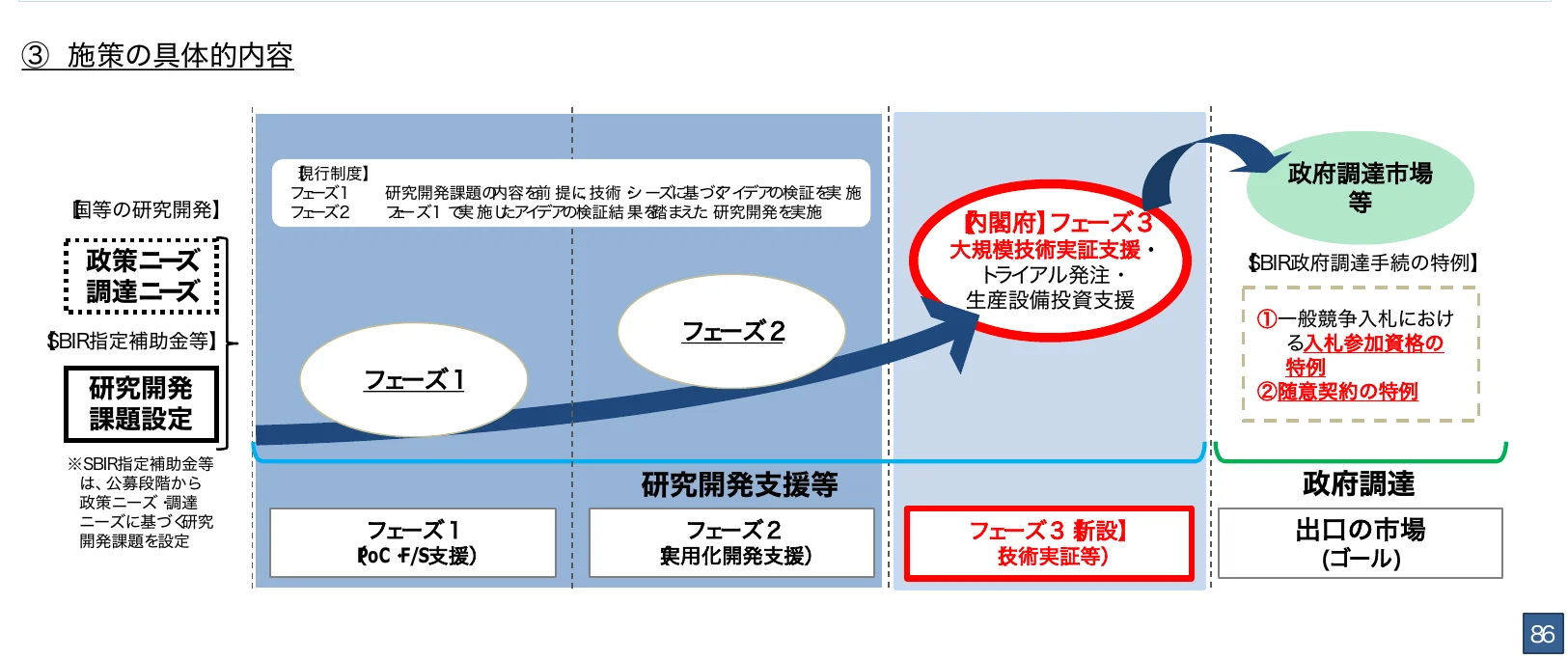 研究開発のフェーズと支援内容、政府調達のプロセスを示すフロー図