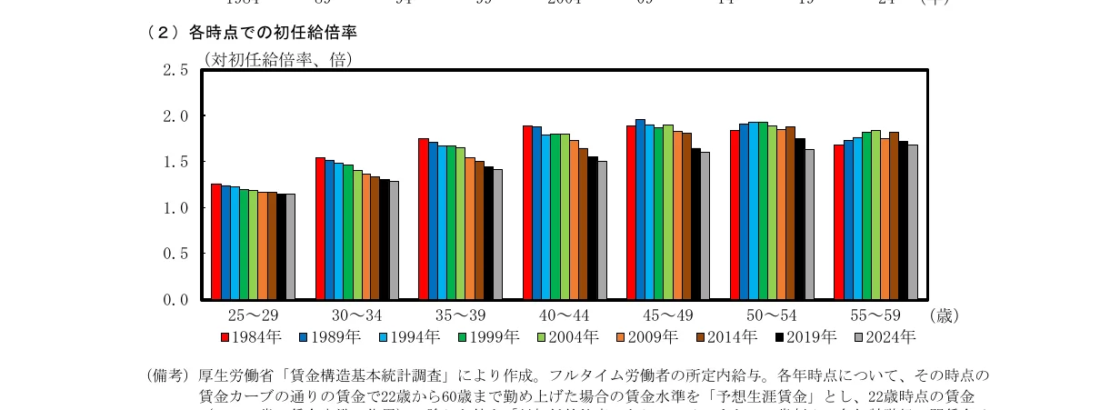 各年齢層における初任給倍率の推移を示す棒グラフ
