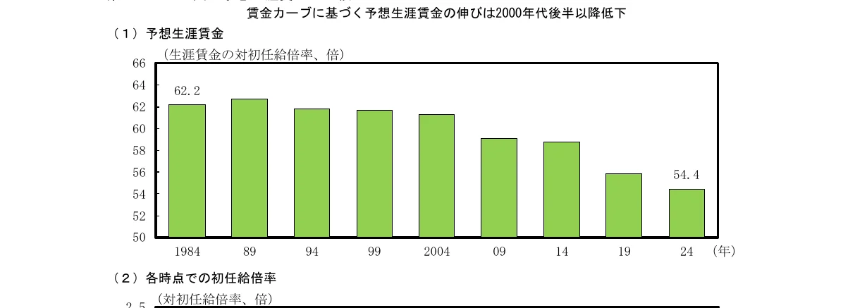 賃金カーブに基づく予想生涯賃金の伸びは2000年代後半以降低下