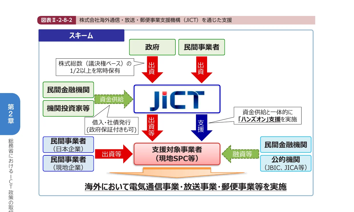 株式会社海外通信・放送・郵便事業支援機構（JICT）を通じた支援スキーム