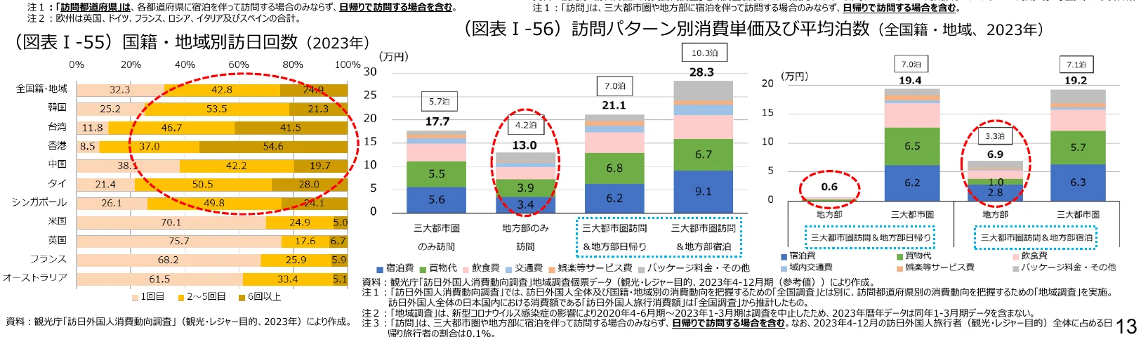 国籍・地域別訪日回数と訪問パターン別消費単価及び平均泊数を示す複合グラフ