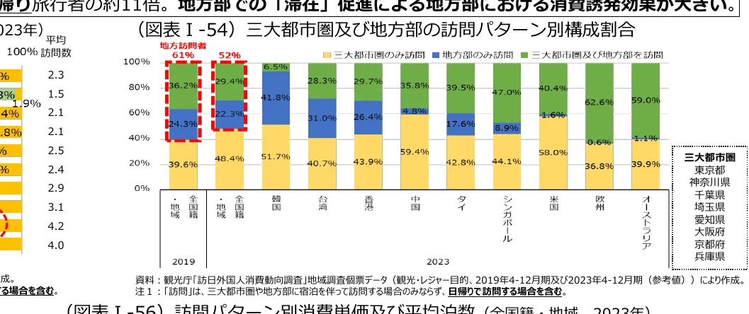 三大都市圏及び地方部の訪問パターン別構成割合を示す積み上げ棒グラフ