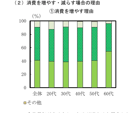 消費を増やす理由を年代別に示した積み上げ棒グラフ