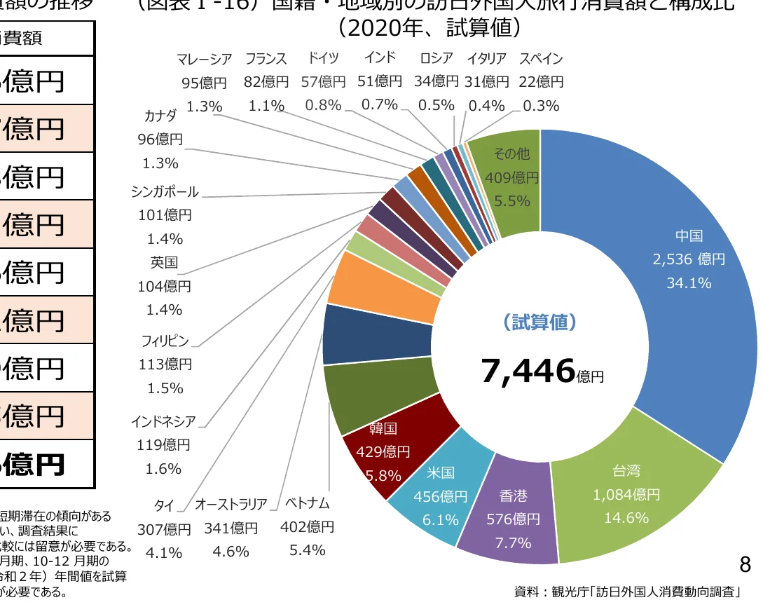 2020年の訪日外国人消費額の地域別構成比を示す円グラフ