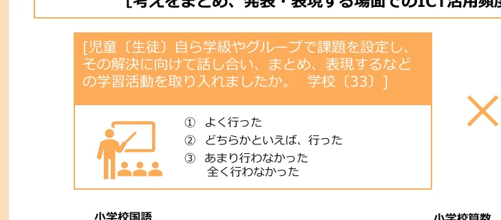 小学校の学習活動に関するアンケート結果のインフォグラフィック。児童（生徒）が自ら課題を設定し、話し合い、まとめ、表現する学習活動を取り入れたかどうかの質問と、その回答選択肢（①よく行った、②どちらかといえば、行った、③あまり行わなかった、全く行わなかった）が示されている。また、関連する学習内容として「小学校国語」が記載されている。