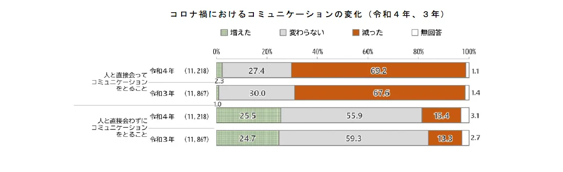 コロナ禍におけるコミュニケーションの変化（令和4年、3年）に関する横棒グラフ。グラフは「人と直接会ってコミュニケーションをとること」と「人と直接会わずにコミュニケーションをとること」の2つの項目に分けられ、それぞれ令和4年と令和3年のデータが示されています。各項目は「増えた」「変わらない」「減った」「無回答」の4つのカテゴリに分類され、それぞれの割合が色分けされた棒で表示されています。