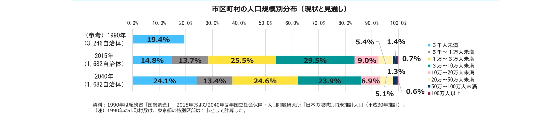 市区町村の人口規模別分布（現状と見通し）を示す棒グラフ