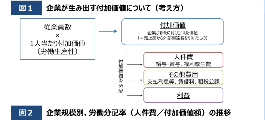 企業の付加価値の考え方を示すフロー図。従業員数と一人当たり付加価値（労働生産性）の積から付加価値が算出され、その付加価値が人件費、その他費用、利益に分配されるプロセスを図示している。