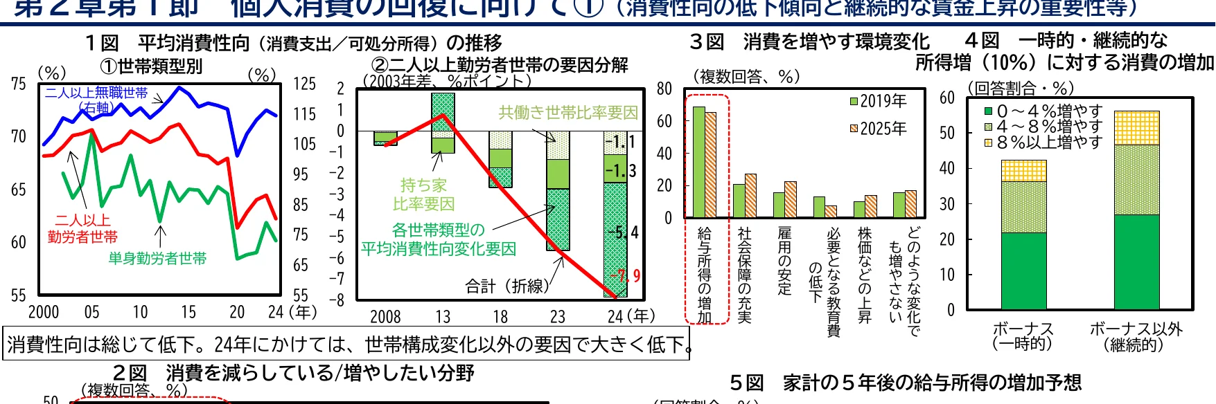 世帯類型別の平均消費性向の推移を示す折れ線グラフと、二人以上勤労者世帯の要因分解を示す積み上げ棒グラフ、消費を増やす環境変化に関する棒グラフ、一時的・継続的な所得増に対する消費の増加に関する積み上げ棒グラフ。