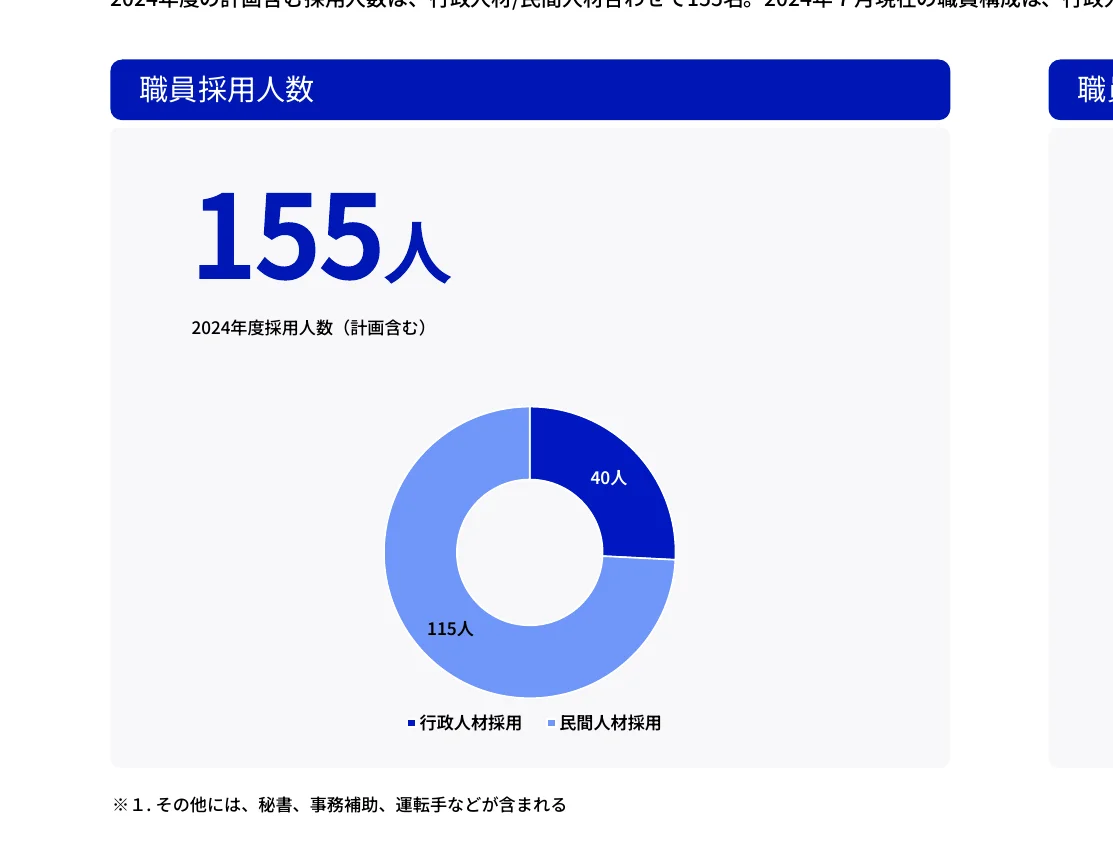 2024年度の職員採用人数（計画含む）の内訳を示すドーナツチャート。行政人材採用が115人、民間人材採用が40人。