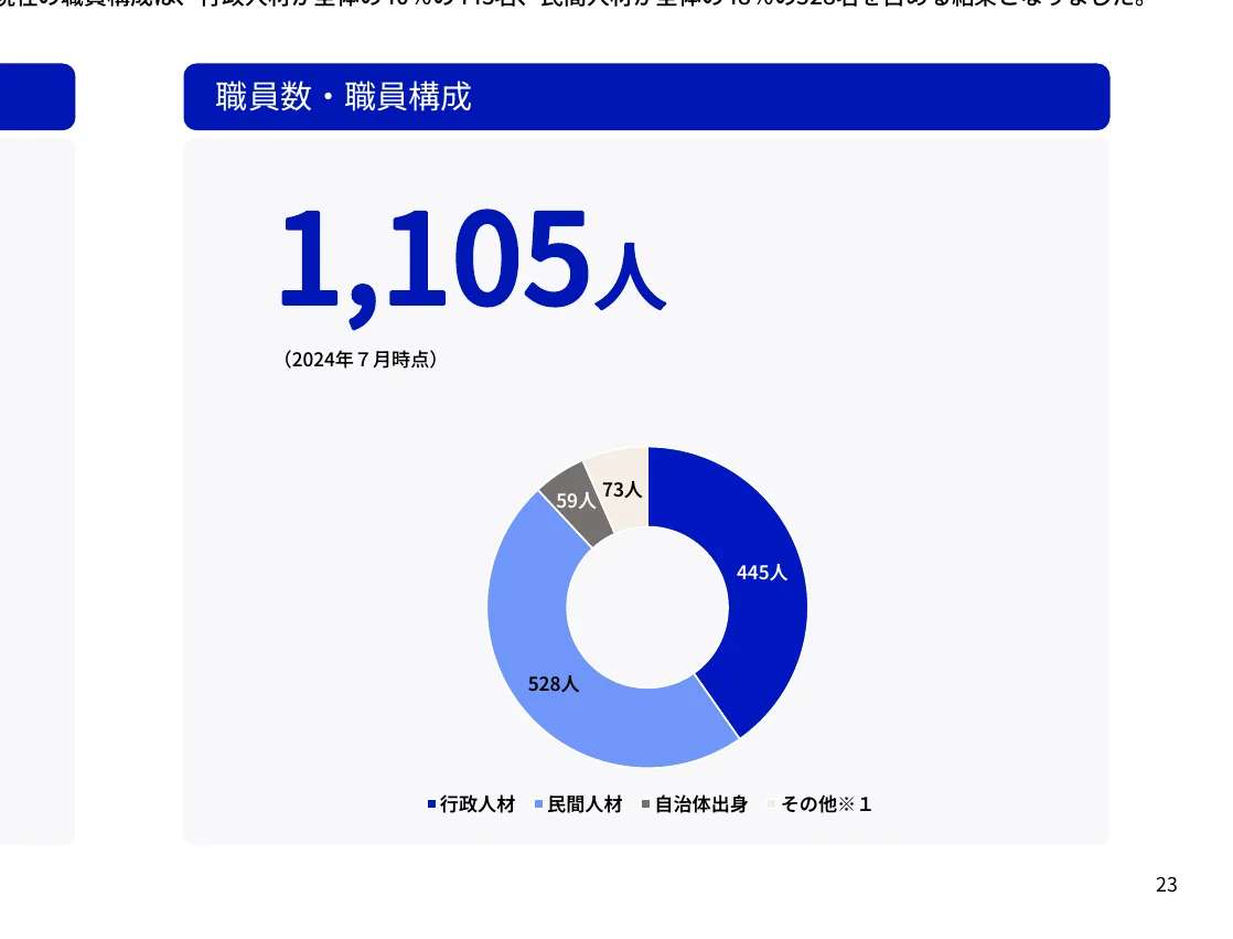 職員数・職員構成のドーナツチャート（2024年7月時点）