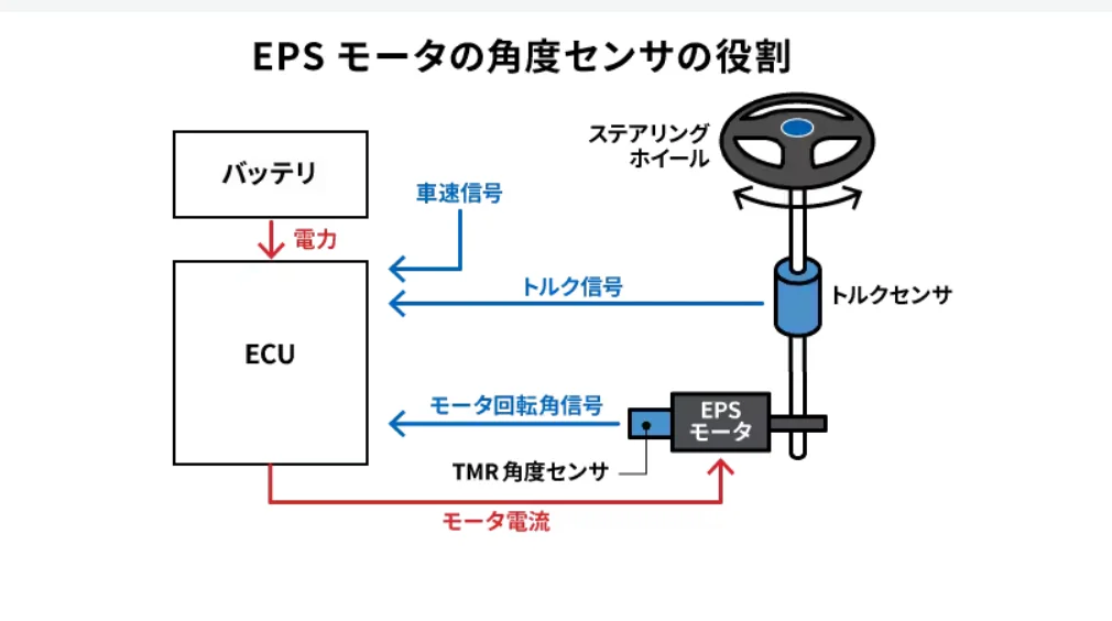 EPSモーターの角度センサーの役割を示すフロー図
