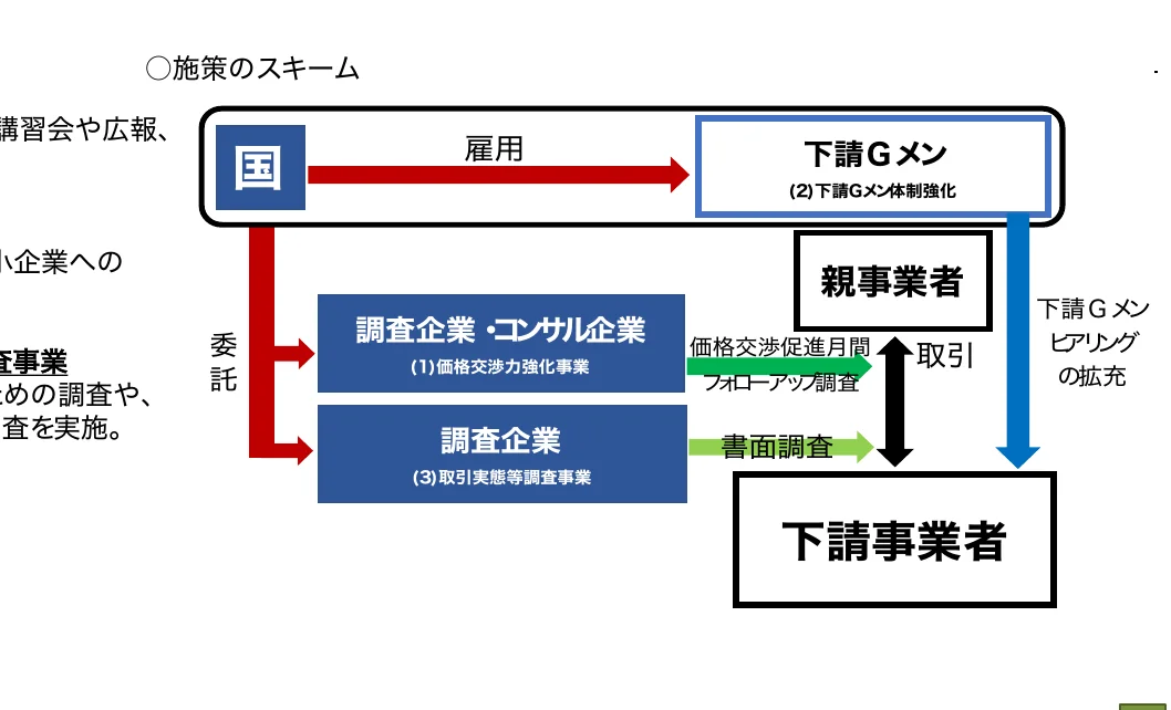 施策のスキームを示すフロー図。国から「下請Gメン」への雇用、そして「親事業者」や「下請事業者」への調査やヒアリング、取引促進などのプロセスが矢印で示されている。
