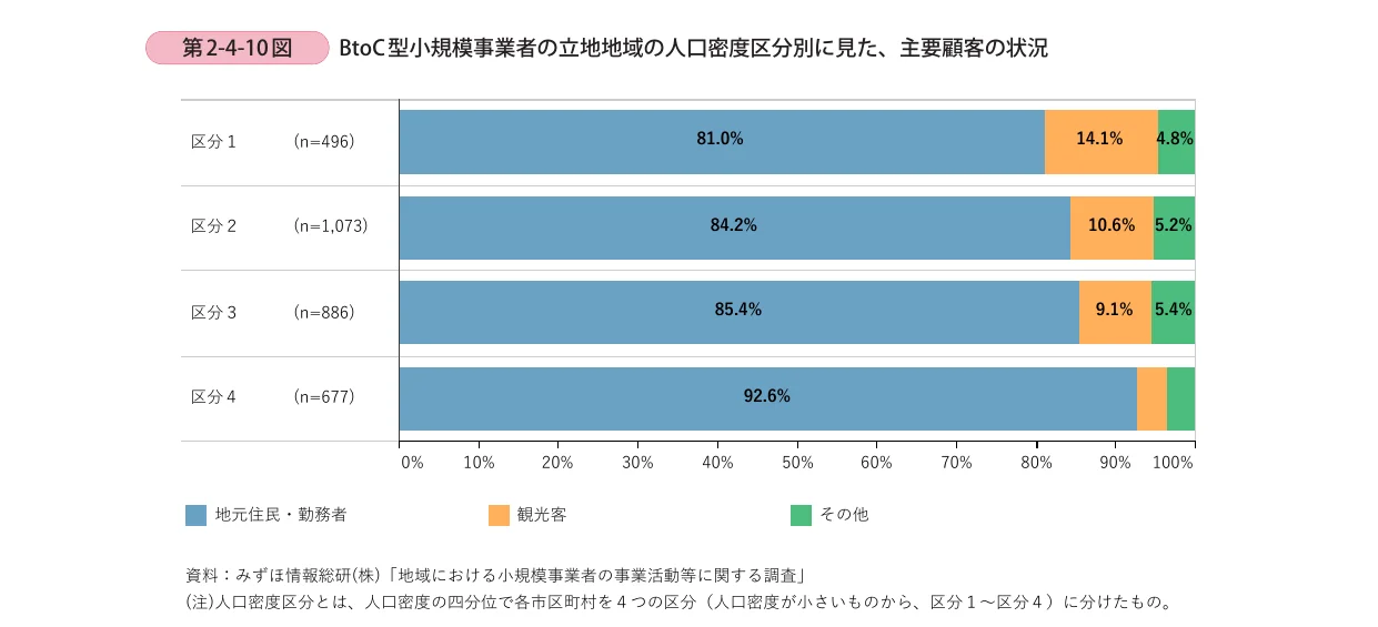 人口密度区分別のBtoC型小規模事業者の主要顧客の状況を示す横棒グラフ