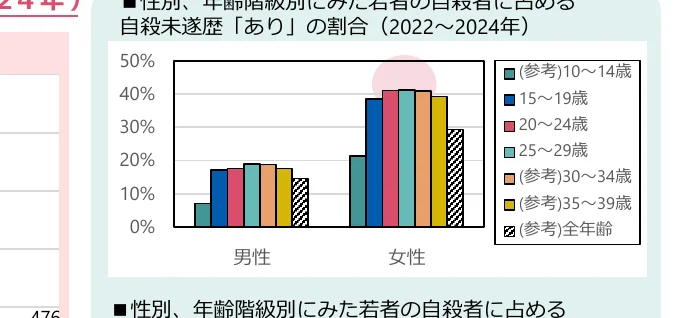 性別、年齢階級別にみた若者の自殺者に占める自殺未遂「あり」の割合（2022～2024年）を示す棒グラフ