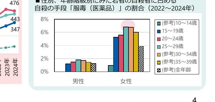 性別・年齢階級別にみた若者の自殺に占める自殺手段「服毒（医薬品）」の割合（2022～2024年）を示す複合グラフ