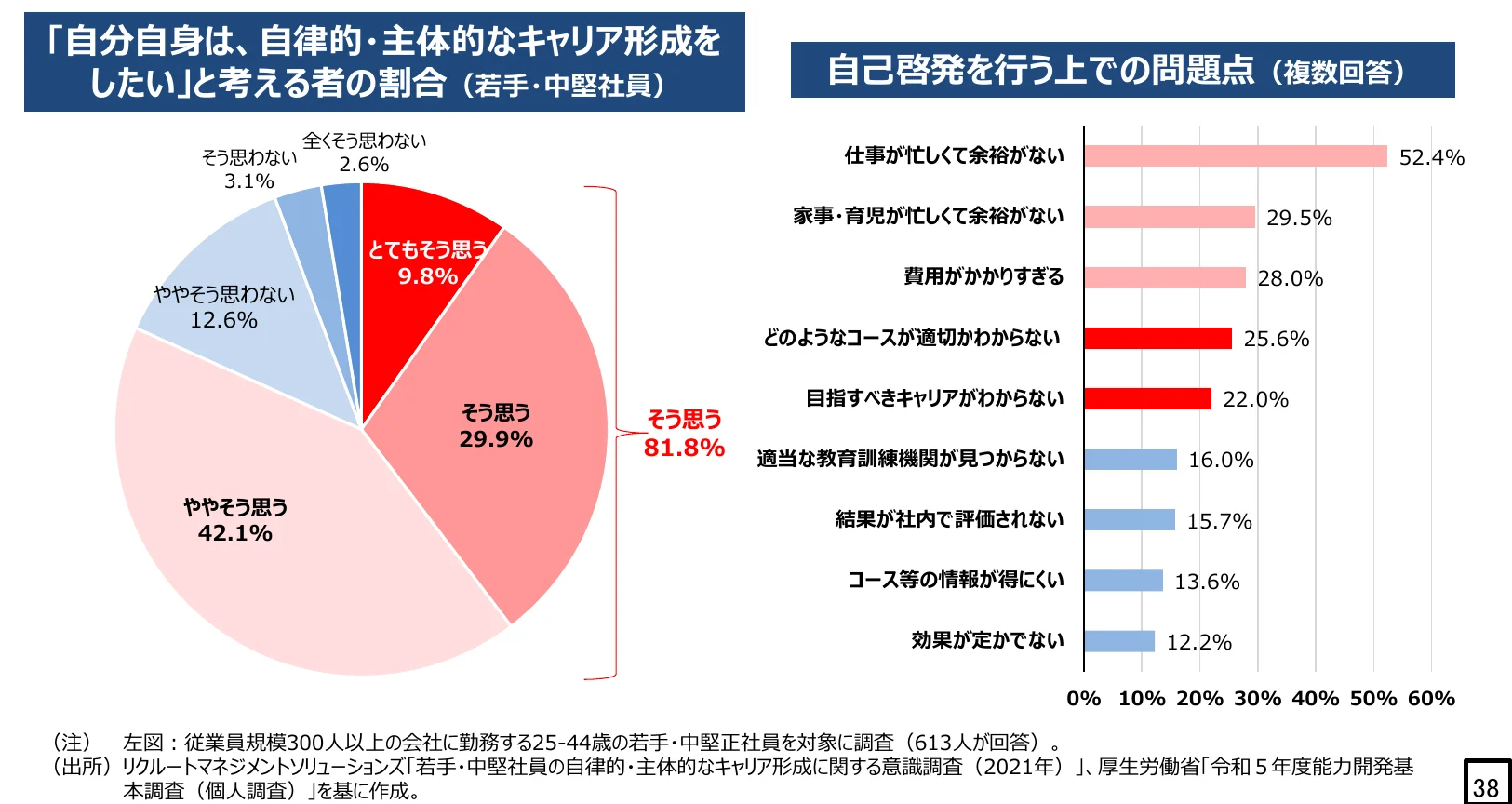 「自分で自分は、自律的・主体的なキャリア形成をしたい」と考える者の割合（若手・中堅社員）の円グラフと、自己啓発を行う上での問題点（複数回答）の棒グラフ