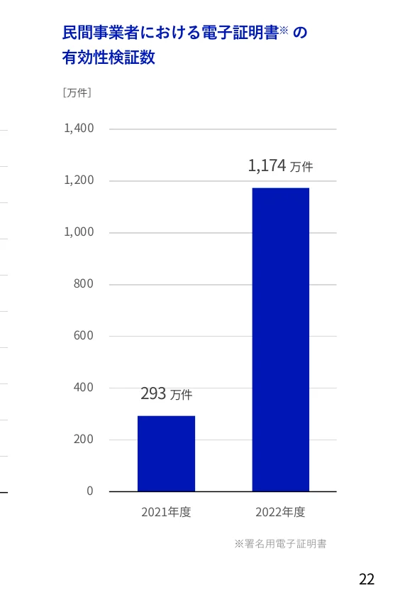 民間事業者における電子証明書の有効性検証数の推移を示す棒グラフ（2021年度と2022年度）